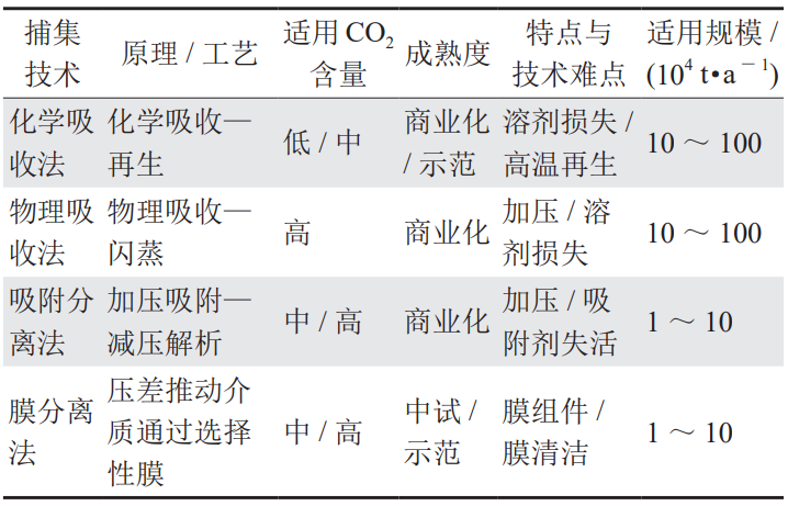 中石油西南油氣田總經理雍銳：西南油氣田CCUS/CCS發展現狀、優勢與挑戰！