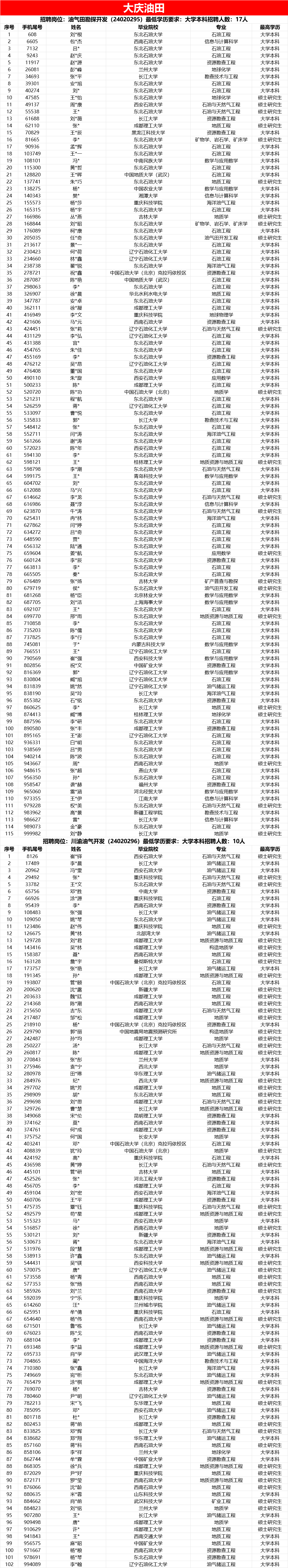 中石油各大油田，考試通過名單！