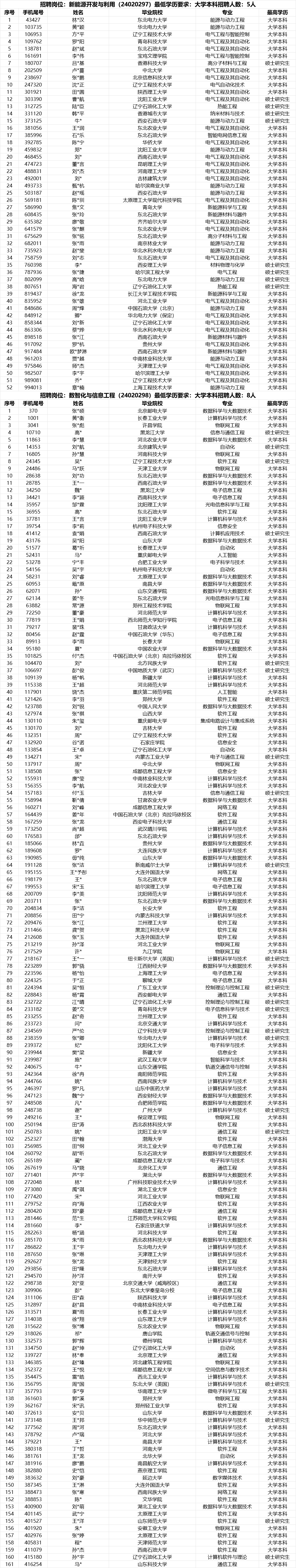 中石油各大油田，考試通過名單！