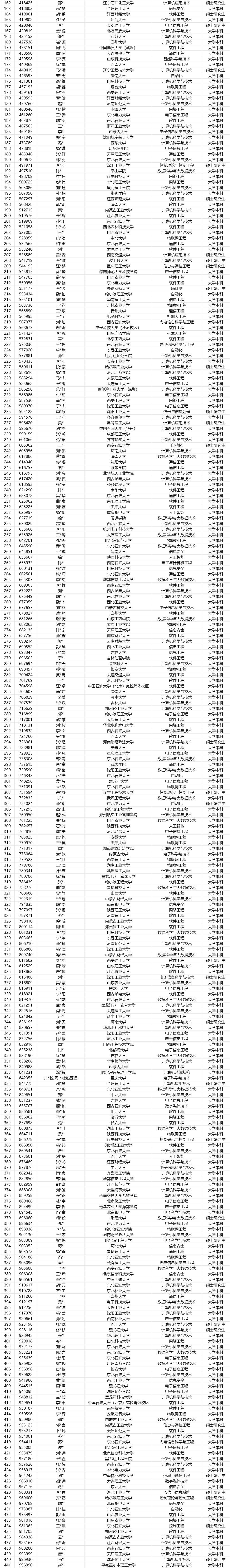 中石油各大油田，考試通過名單！