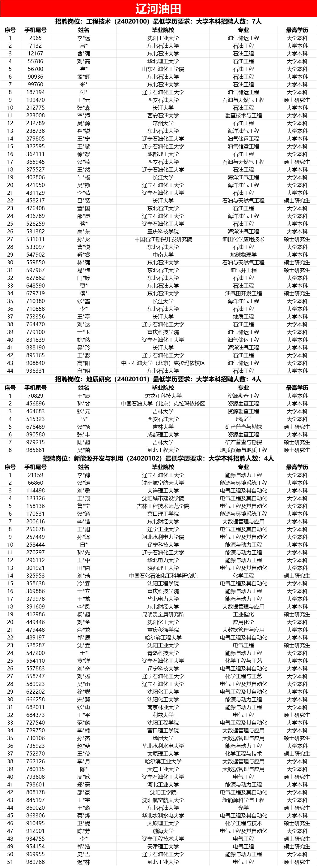 中石油各大油田，考試通過名單！