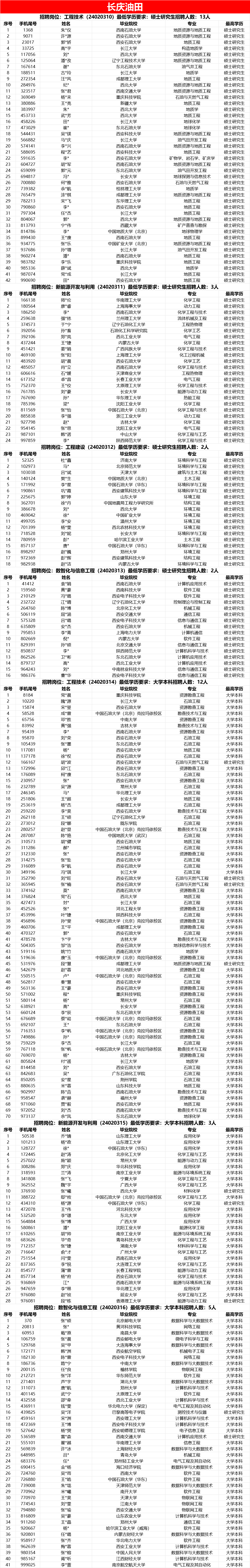 中石油各大油田，考試通過名單！
