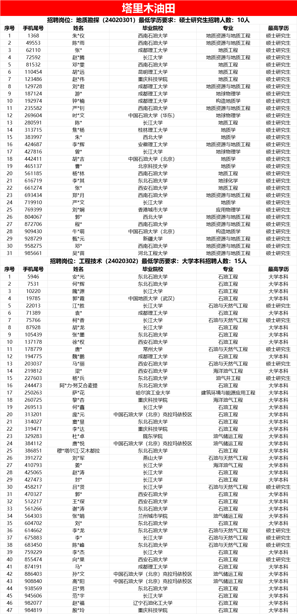 中石油各大油田，考試通過名單！