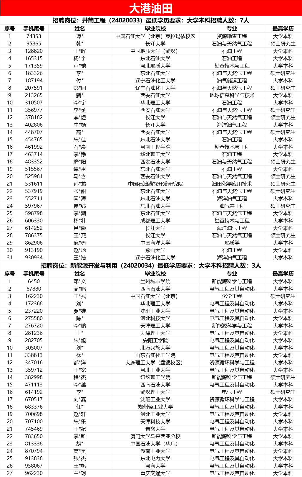 中石油各大油田，考試通過名單！