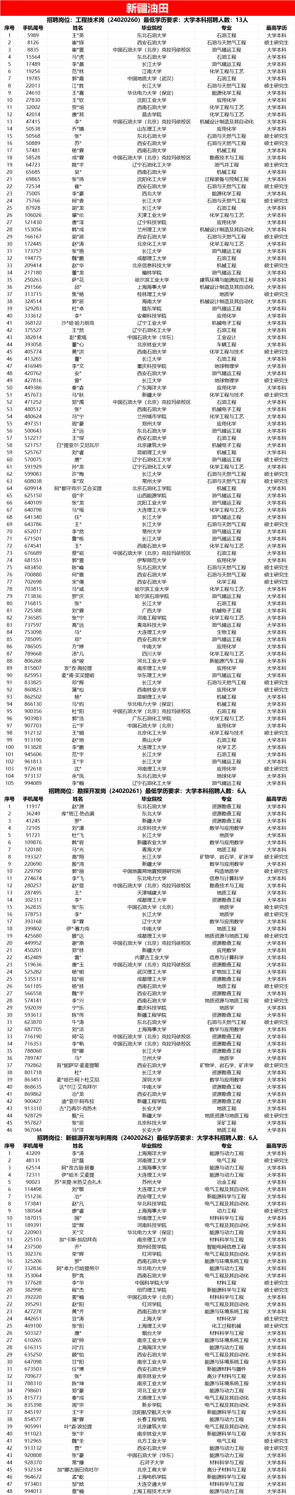 中石油各大油田，考試通過名單！