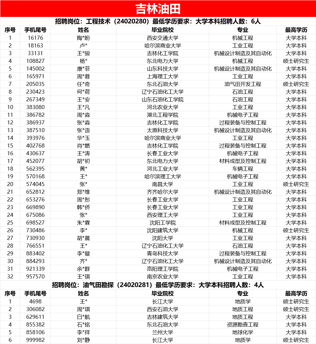 中石油各大油田，考試通過名單！
