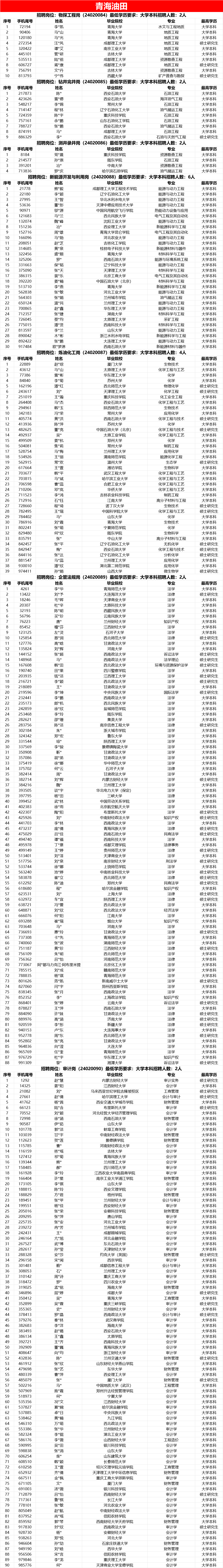 中石油各大油田，考試通過名單！