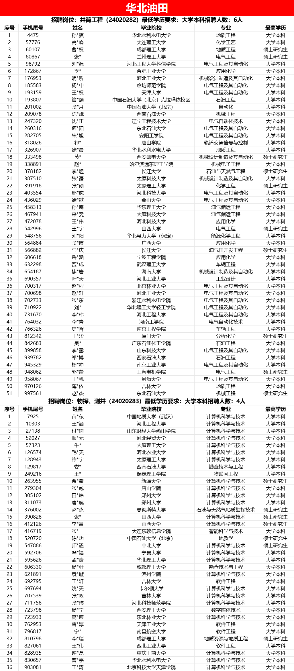 中石油各大油田，考試通過名單！