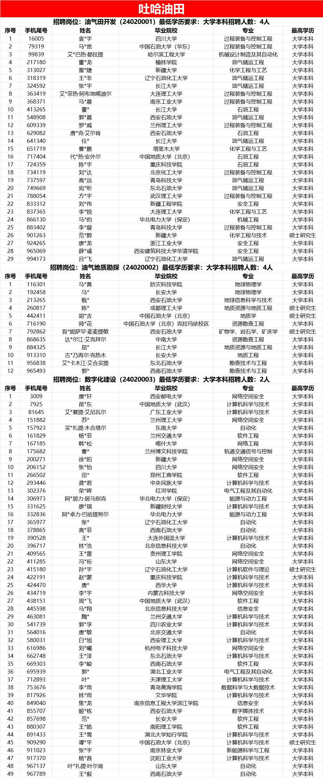 中石油各大油田，考試通過名單！