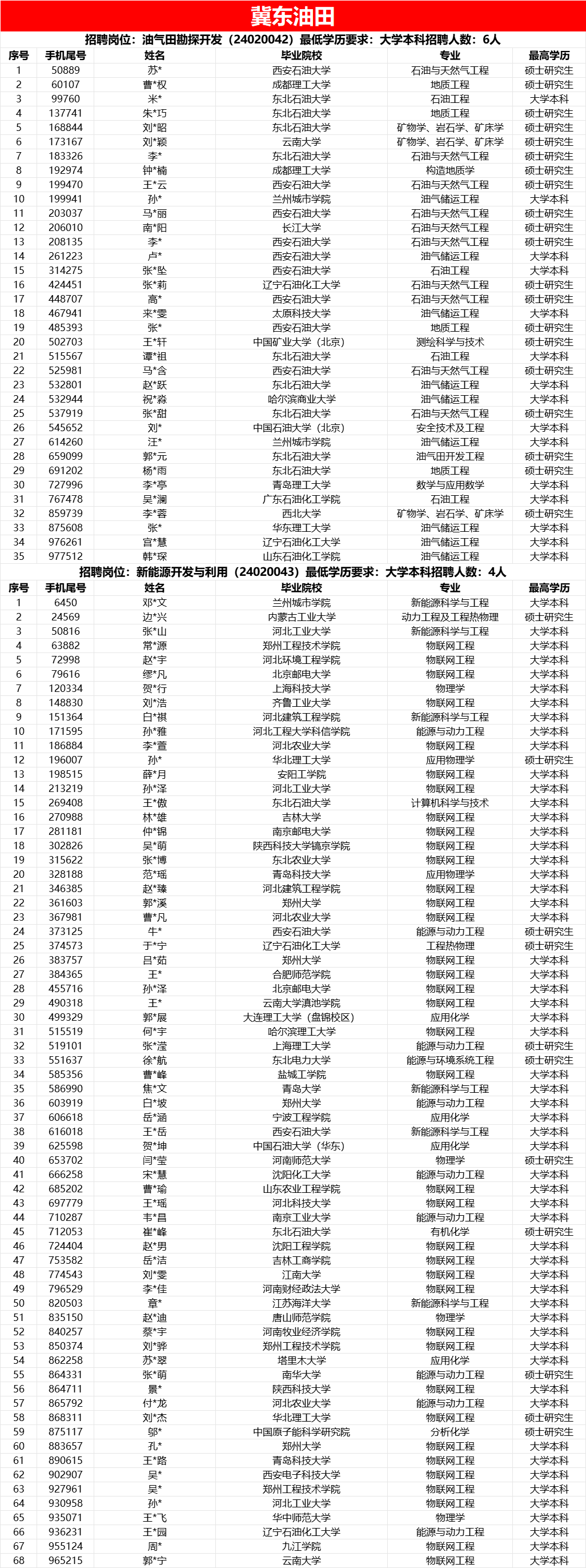 中石油各大油田，考試通過名單！