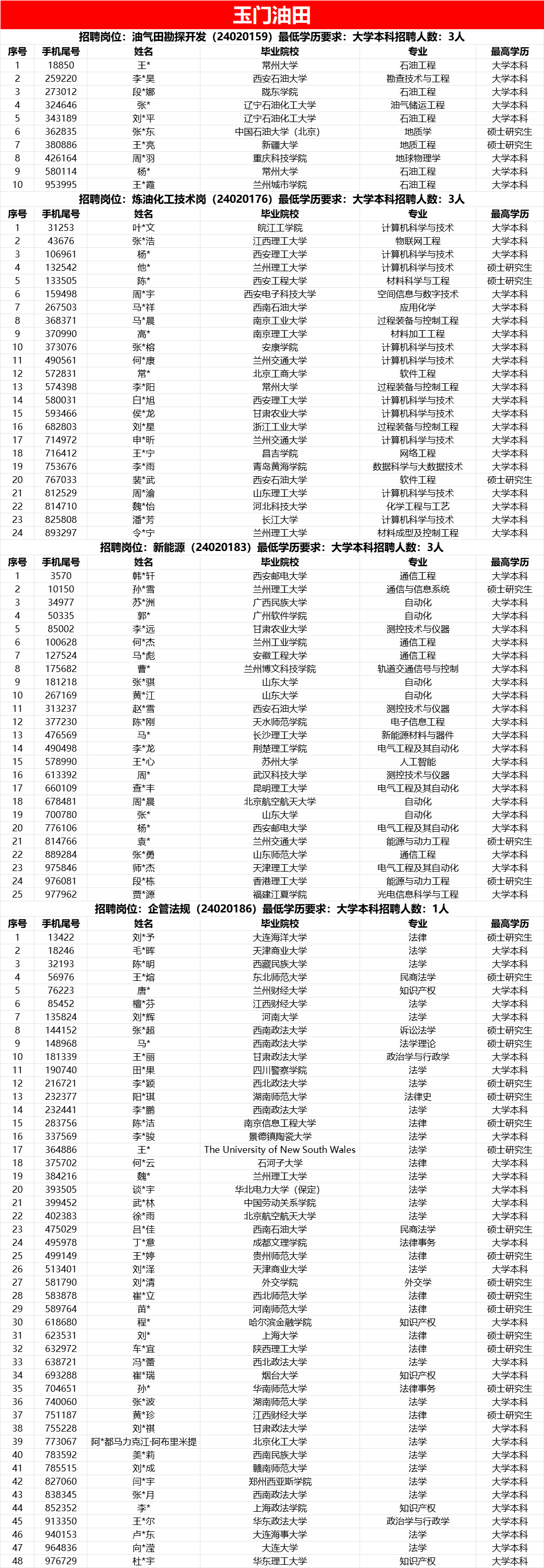 中石油各大油田，考試通過名單！