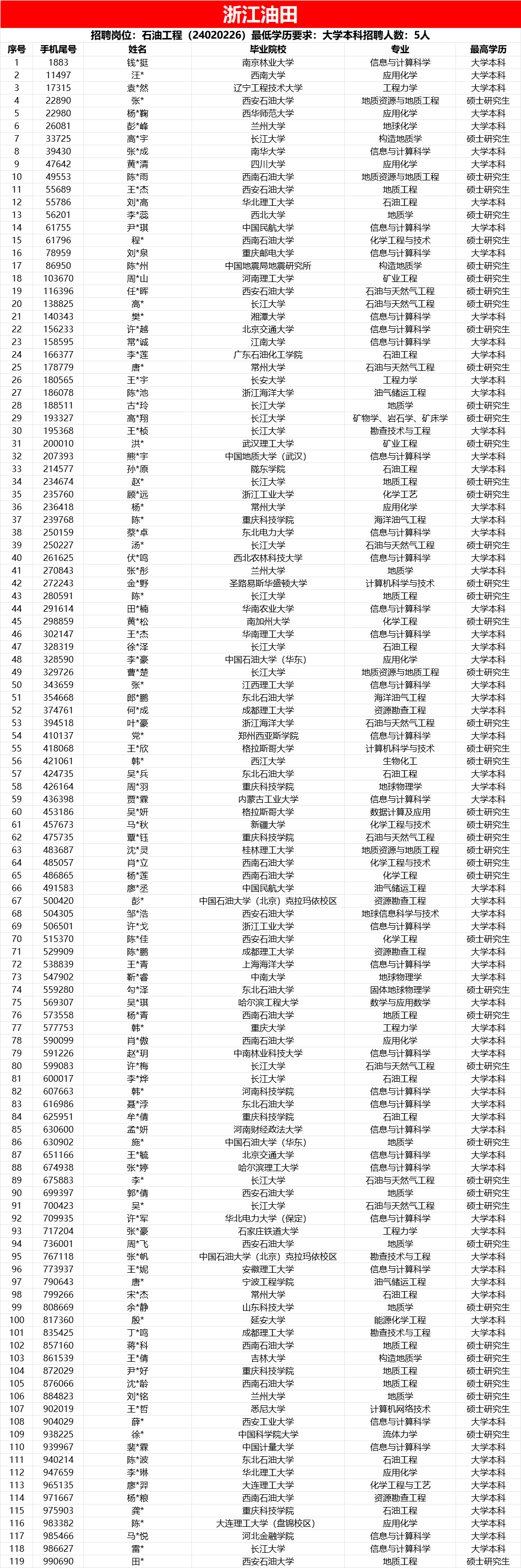 中石油各大油田，考試通過名單！