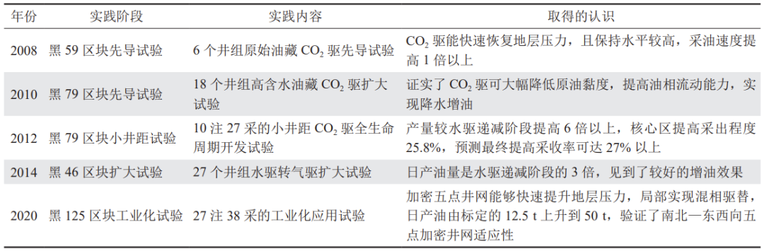 中國石油吉林油田公司執行董事、黨委書記王峰等：吉林油田CCUS-EOR技術攻關與實踐新進展！