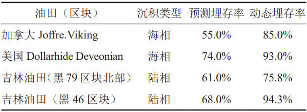 中國石油吉林油田公司執行董事、黨委書記王峰等：吉林油田CCUS-EOR技術攻關與實踐新進展！