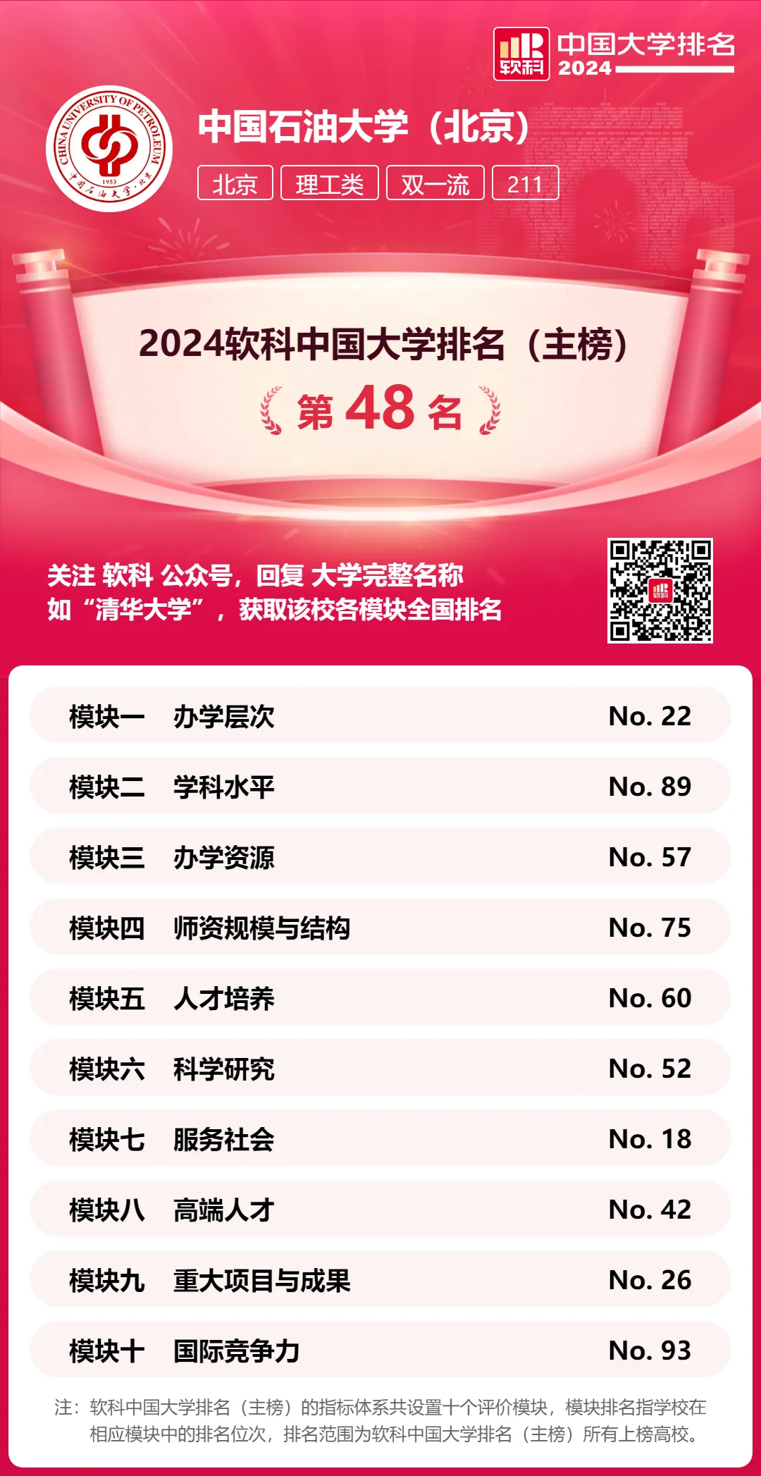 中國石油大學（北京）第48名！
