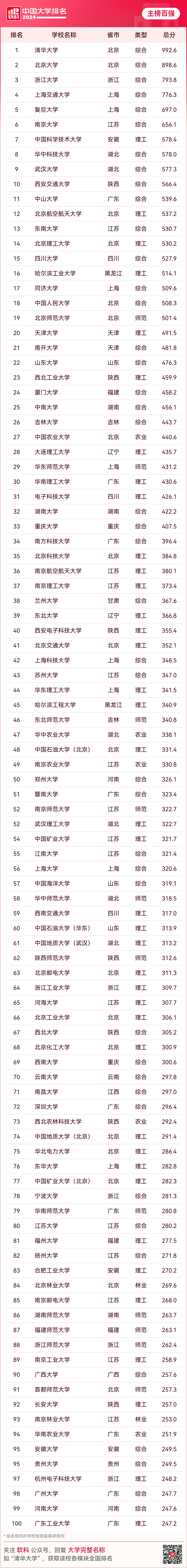 中國石油大學（北京）第48名！