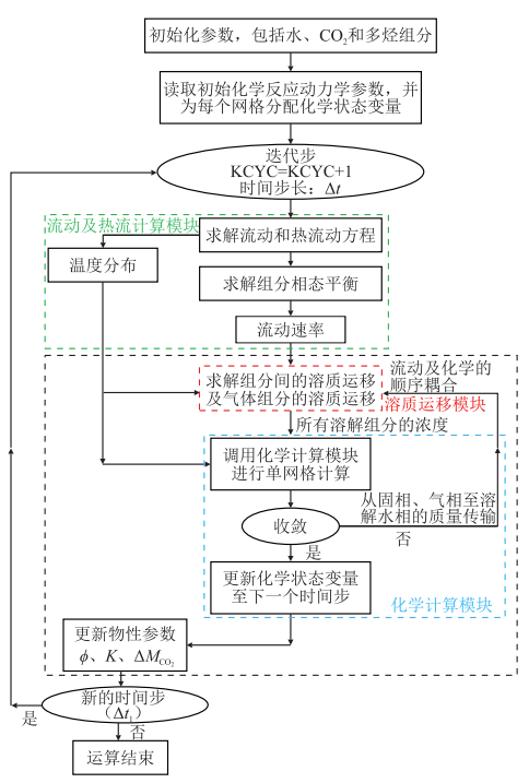 中石大胡婷、芮振華：CO?地質利用與封存中碳遷移及其相態分布規律！