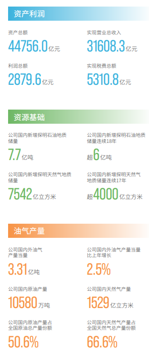 中石油最新公布！增211億！