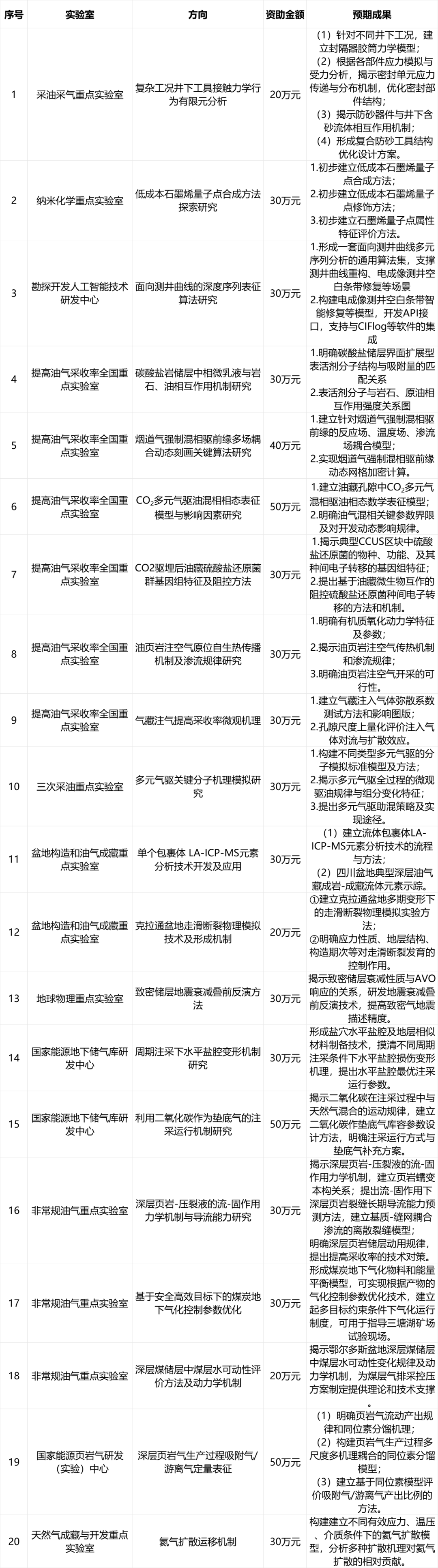 重磅！中石油公布640萬科研項目！