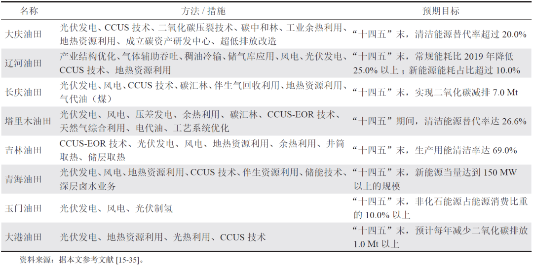 朱紅鈞，等：“雙碳”目標下中國石油企業綠色減碳路徑！