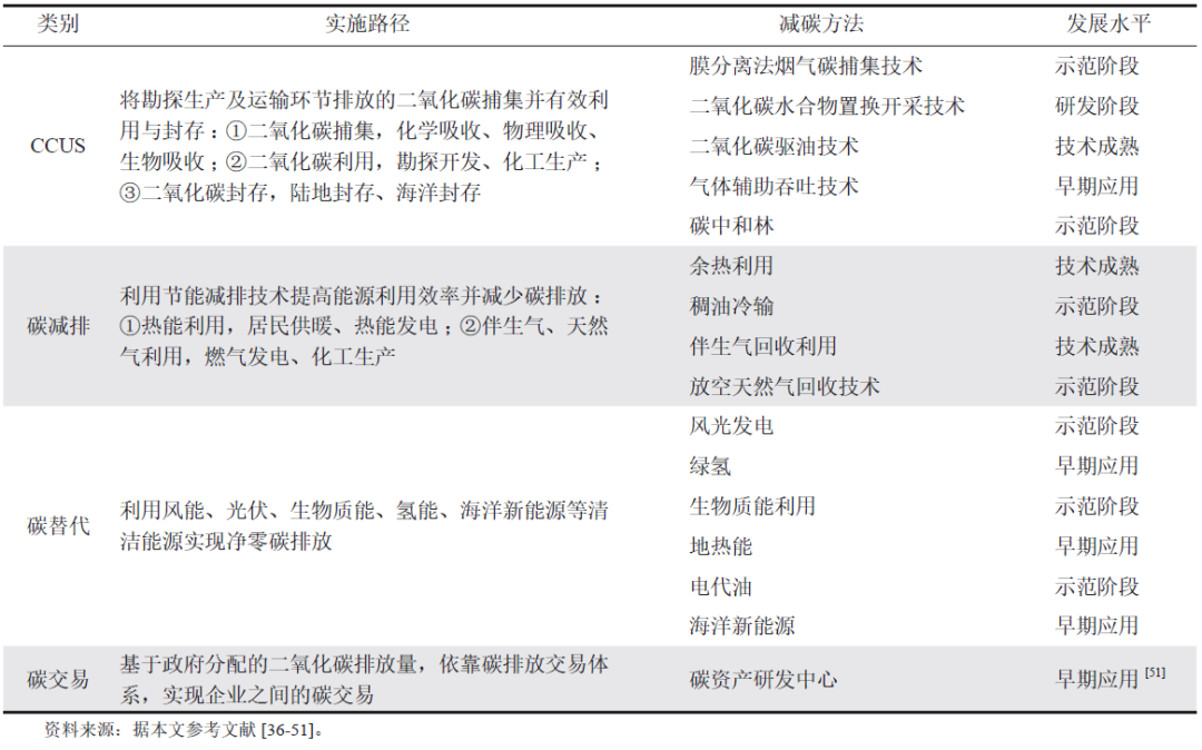 朱紅鈞，等：“雙碳”目標下中國石油企業綠色減碳路徑！