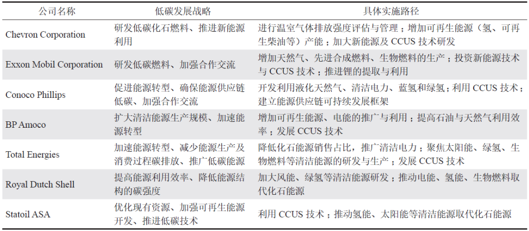 朱紅鈞，等：“雙碳”目標下中國石油企業綠色減碳路徑！