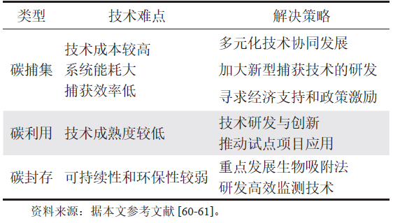 朱紅鈞，等：“雙碳”目標下中國石油企業綠色減碳路徑！