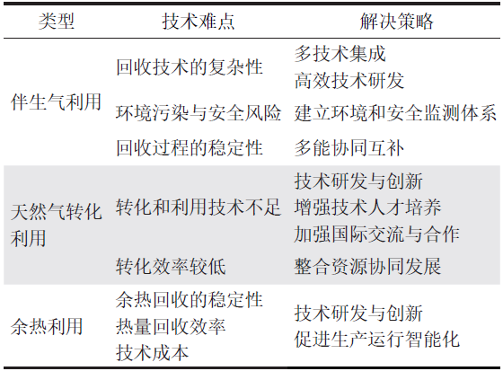 朱紅鈞，等：“雙碳”目標下中國石油企業綠色減碳路徑！