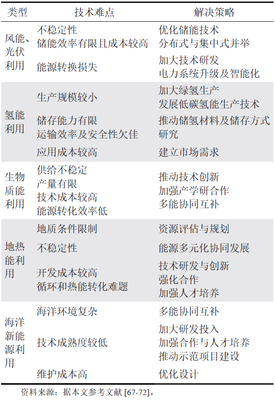 朱紅鈞，等：“雙碳”目標下中國石油企業綠色減碳路徑！