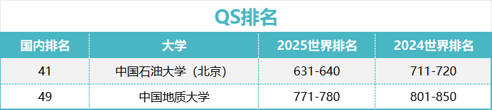 重大突破！石油院校全球排名提升80位！