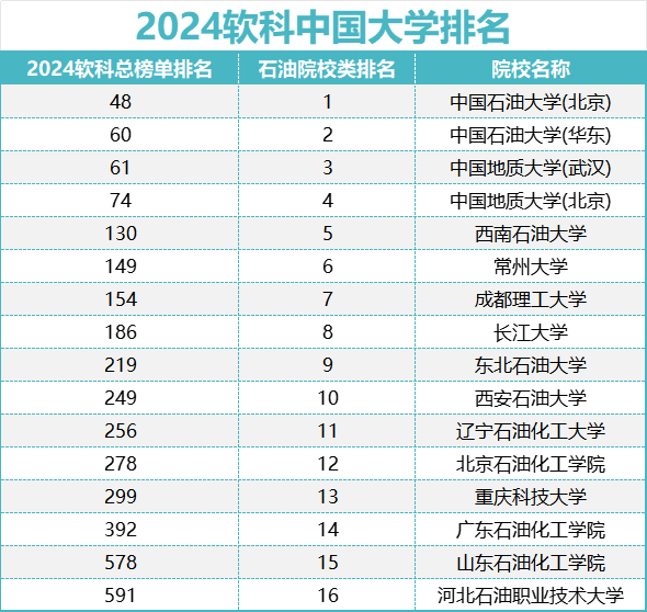 重大突破！石油院校全球排名提升80位！