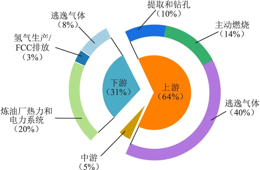 朱紅鈞，等：“雙碳”目標下中國石油企業綠色減碳路徑！