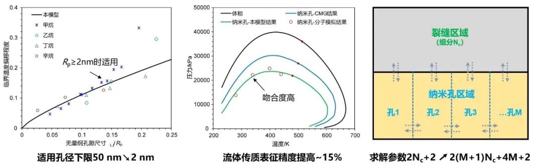 中石大宋兆杰教授：致密/頁巖油藏多尺度介質油-CO2-水多相相態模擬系統