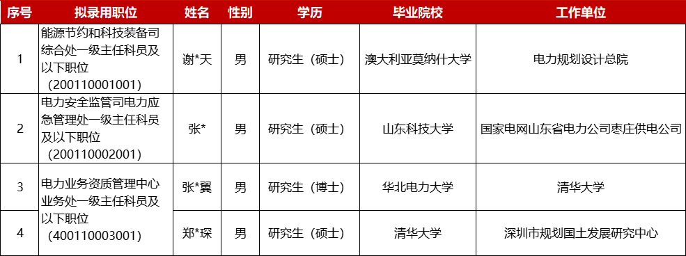 國家能源局最新錄用名單！