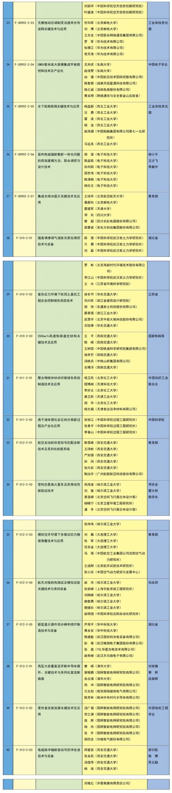 中石油、中海油，一等獎！