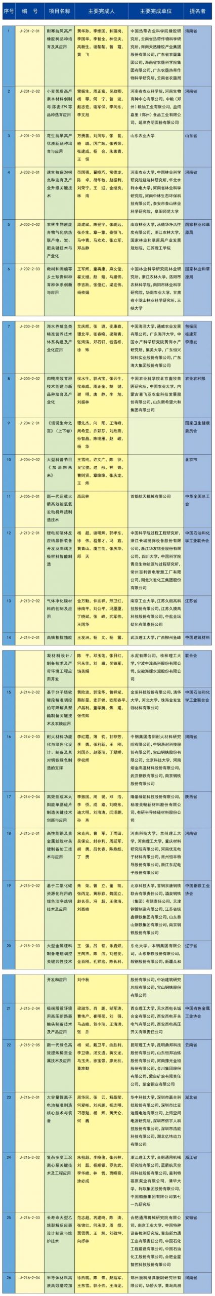 中石油、中海油，一等獎！