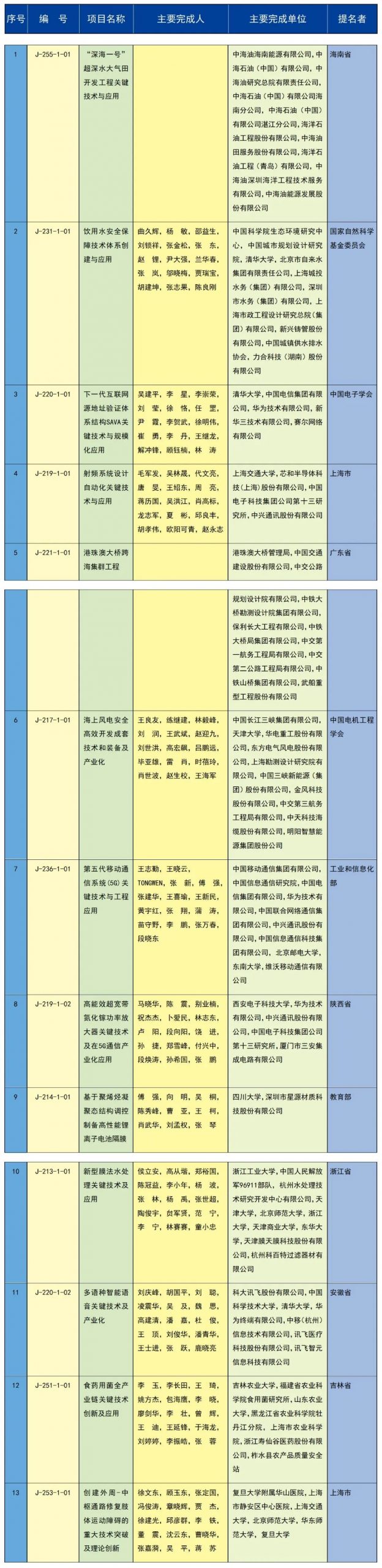 中石油、中海油，一等獎！