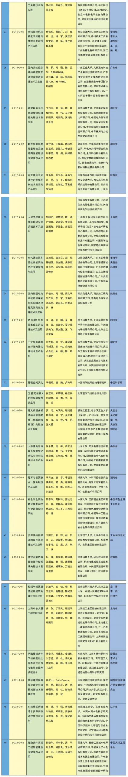 中石油、中海油，一等獎！