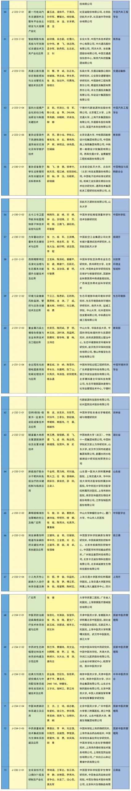 中石油、中海油，一等獎！