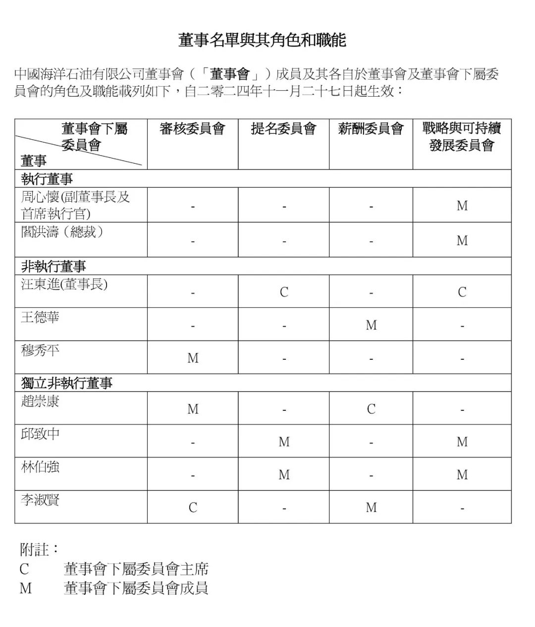 中海油重大人事變動！