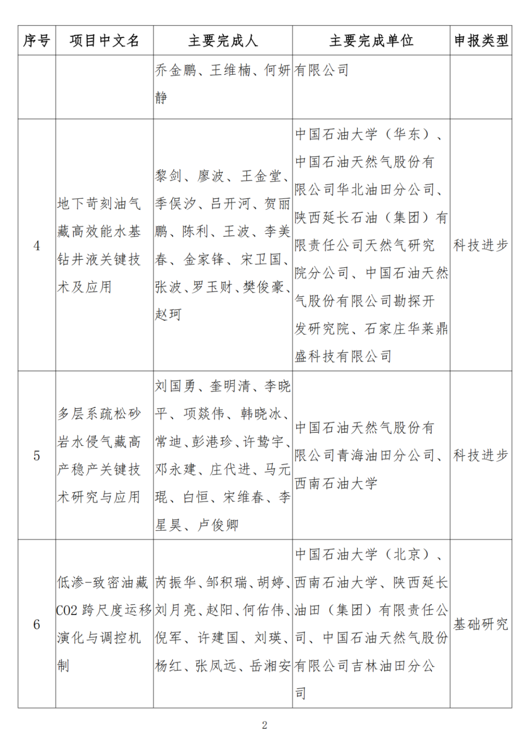 中石油、中石化、中海油、石油院校獲獎！名單公布！