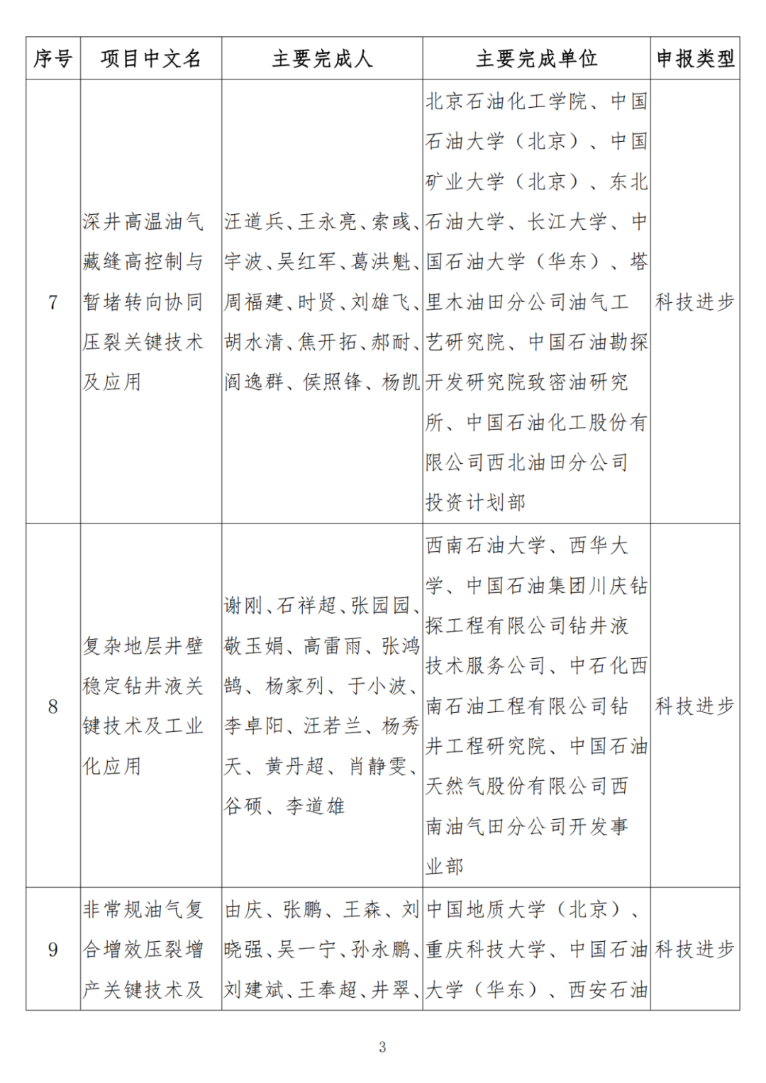 中石油、中石化、中海油、石油院校獲獎！名單公布！