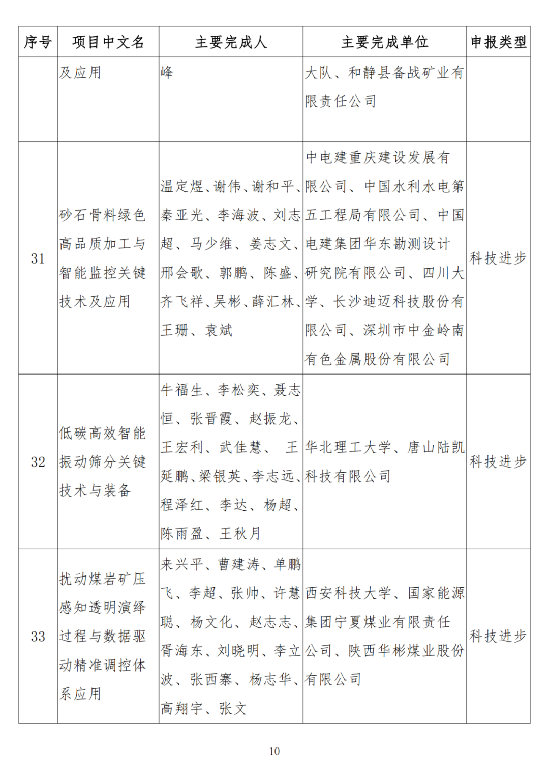中石油、中石化、中海油、石油院校獲獎！名單公布！