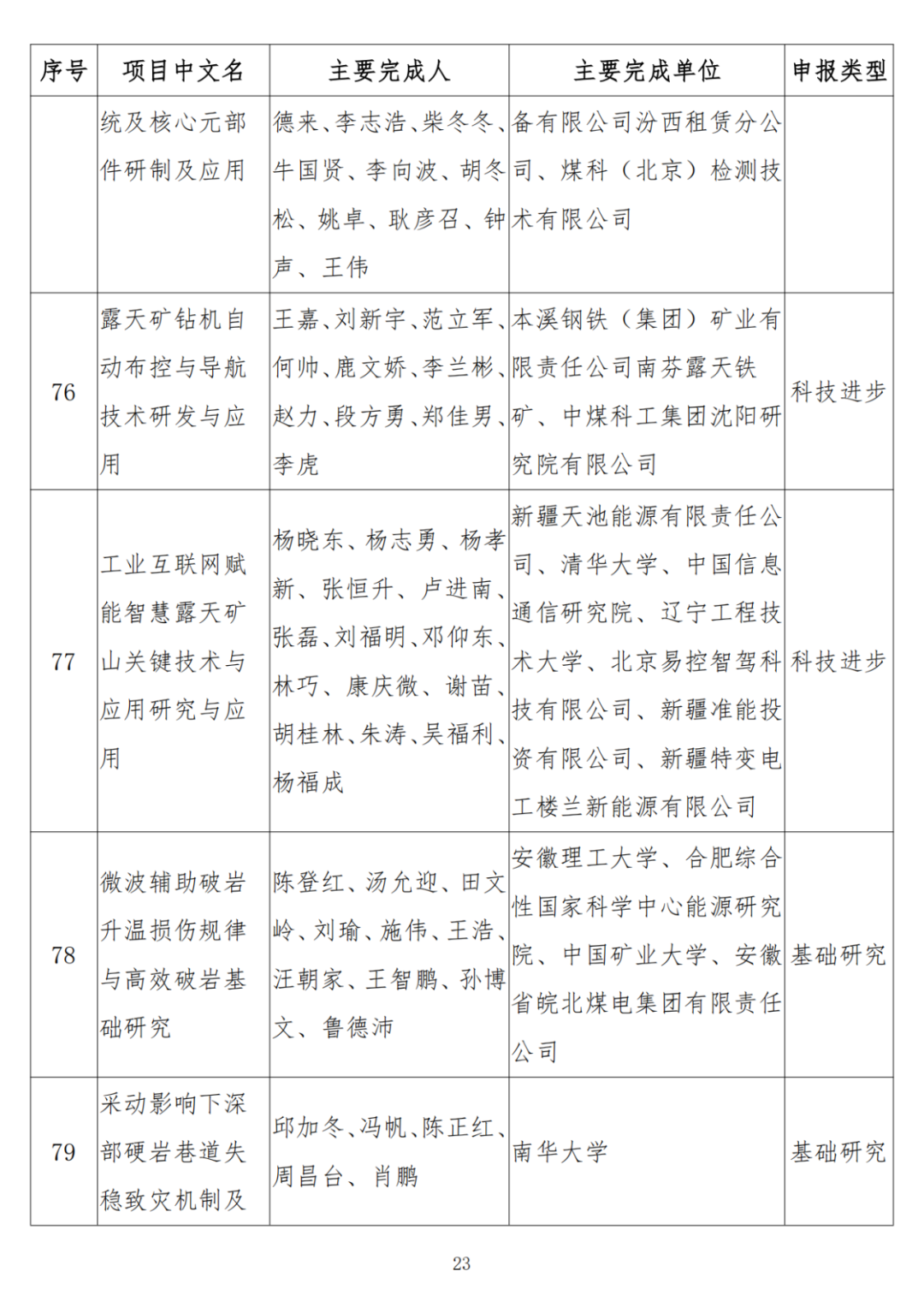 中石油、中石化、中海油、石油院校獲獎！名單公布！
