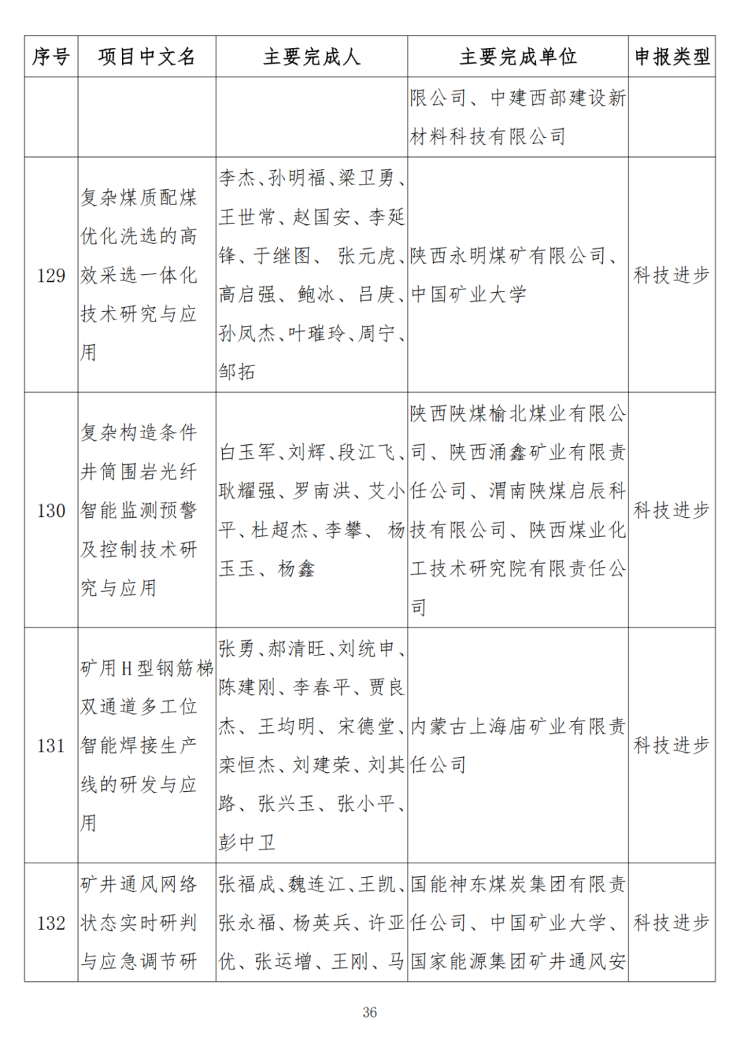中石油、中石化、中海油、石油院校獲獎！名單公布！