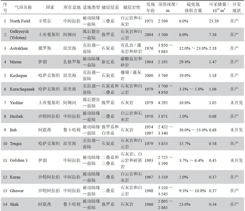 中石油勘探開發研究院執行董事、院長竇立榮：全球高含硫天然氣藏資源分布、地質特征與勘探開發進展！