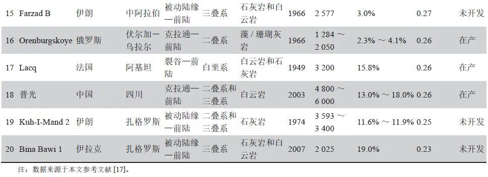中石油勘探開發研究院執行董事、院長竇立榮：全球高含硫天然氣藏資源分布、地質特征與勘探開發進展！