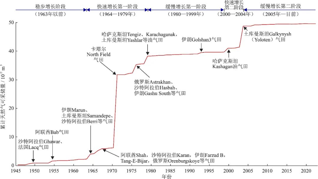 中石油勘探開發研究院執行董事、院長竇立榮：全球高含硫天然氣藏資源分布、地質特征與勘探開發進展！