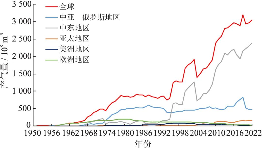 中石油勘探開發研究院執行董事、院長竇立榮：全球高含硫天然氣藏資源分布、地質特征與勘探開發進展！