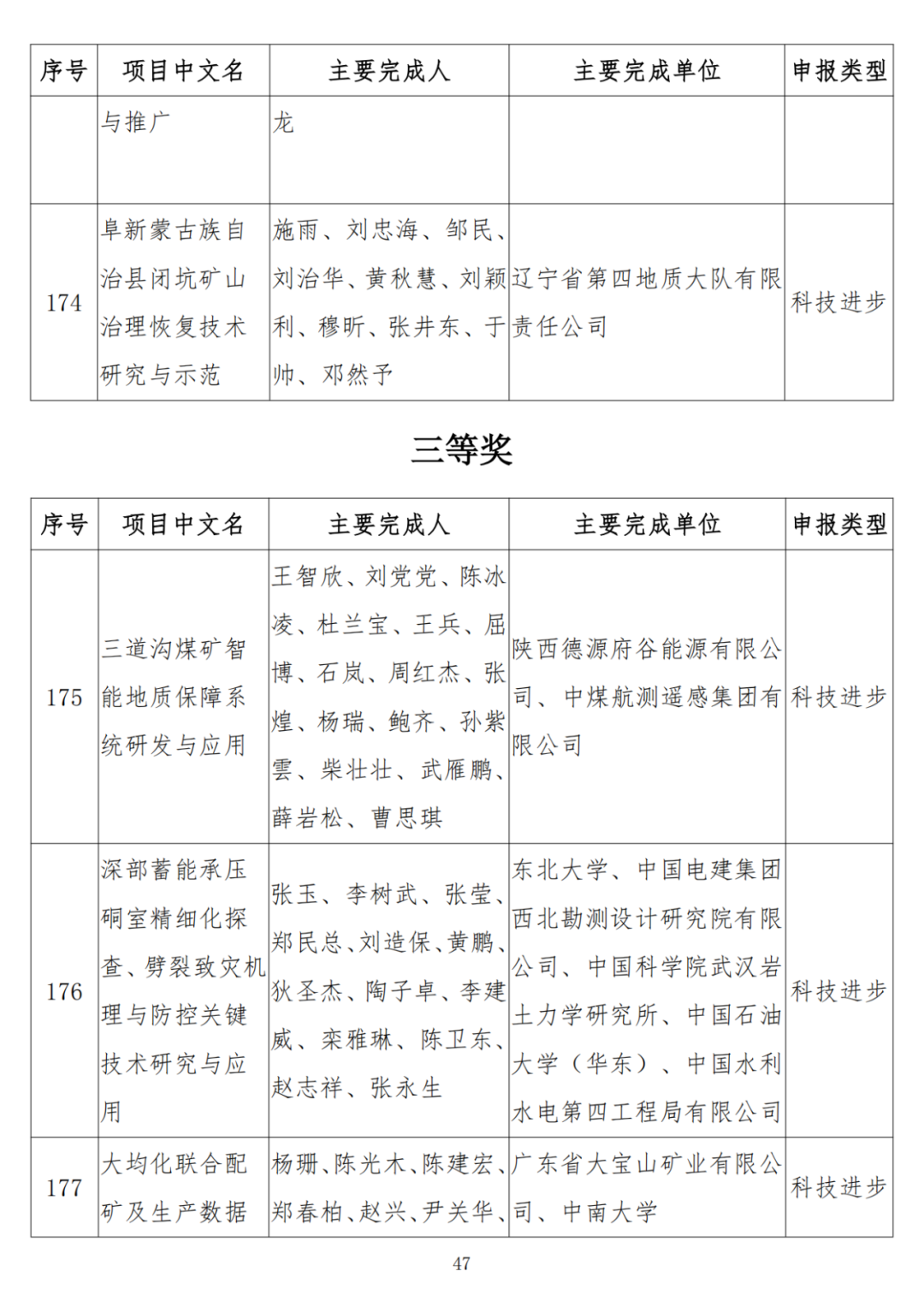 中石油、中石化、中海油、石油院校獲獎！名單公布！
